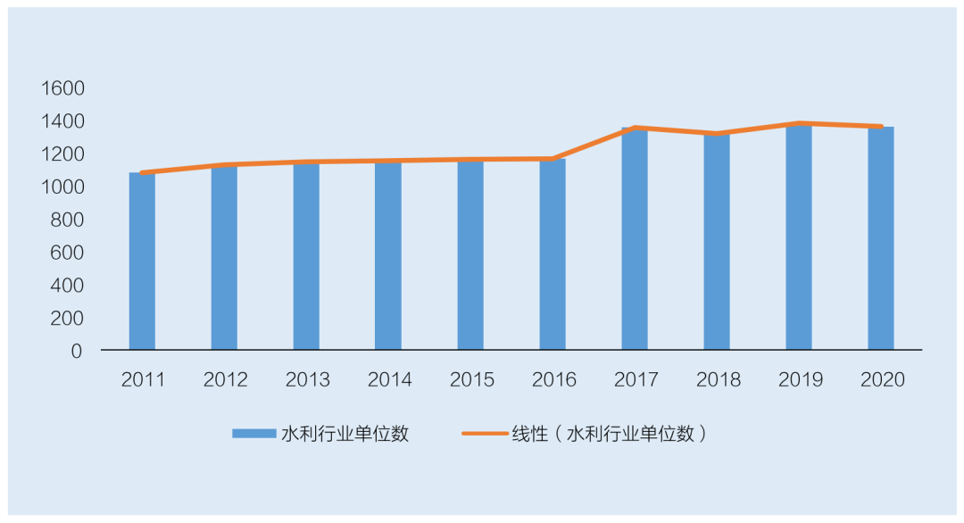 水利勘測(cè)設(shè)計(jì)行業(yè)單位增長情況