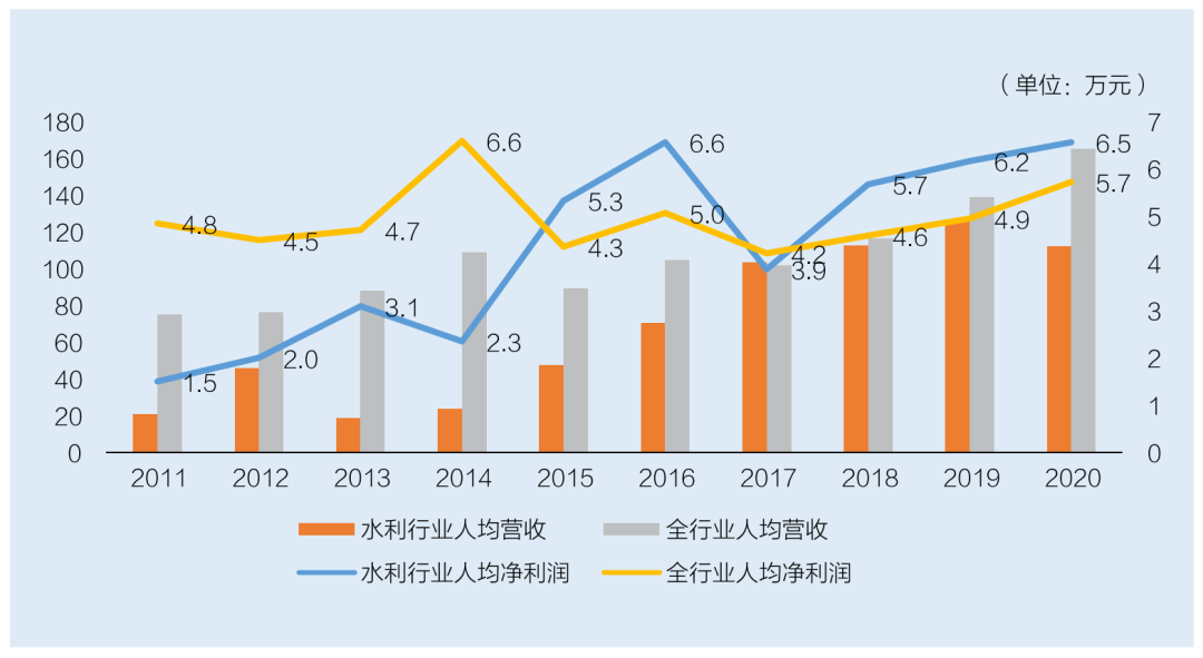 水利勘測(cè)設(shè)計(jì)行業(yè)人均營收和人均利潤