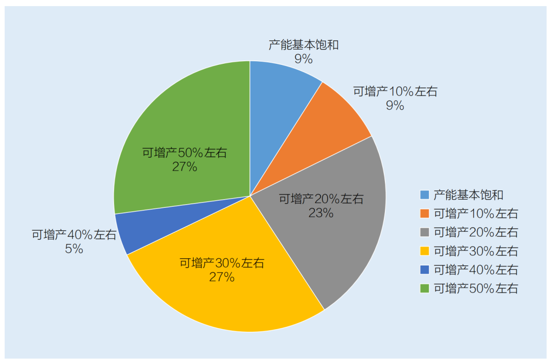 調(diào)研單位現(xiàn)有產(chǎn)能飽和情況