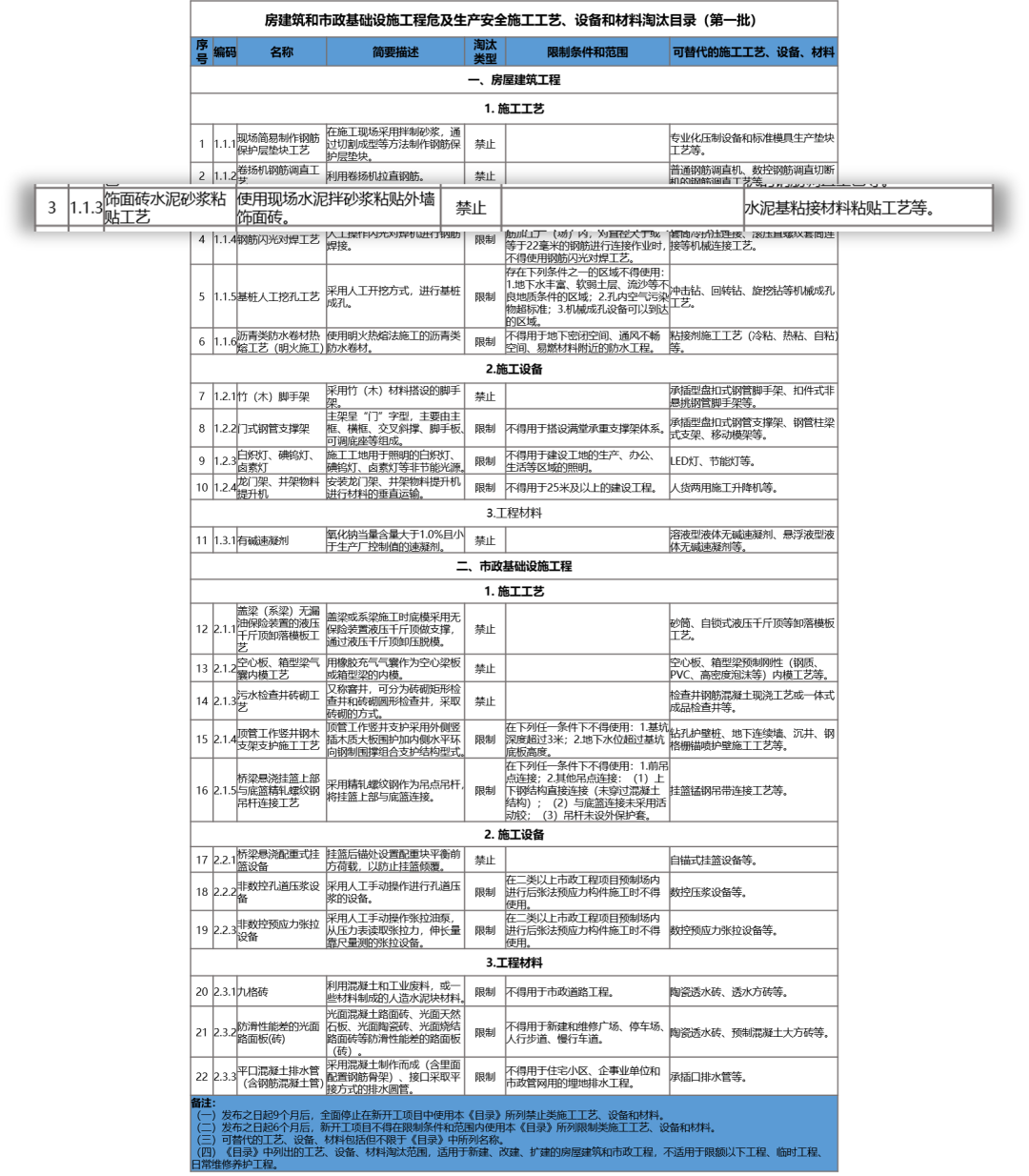 住建部,房屋建筑,市政基礎(chǔ)設(shè)施工程,房屋建筑和市政基礎(chǔ)設(shè)施工程危及生產(chǎn)安全施工工藝、設(shè)備和材料淘汰目錄,施工工藝