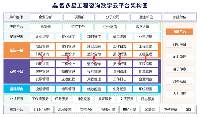 智多星工程咨詢數(shù)字云平臺(tái)架構(gòu)圖.jpg